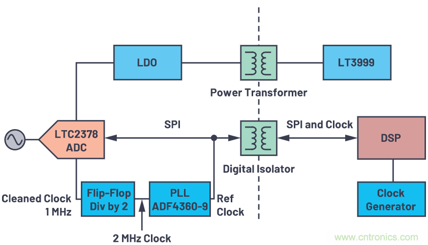 如何為ADC增加隔離而不損害其性能？