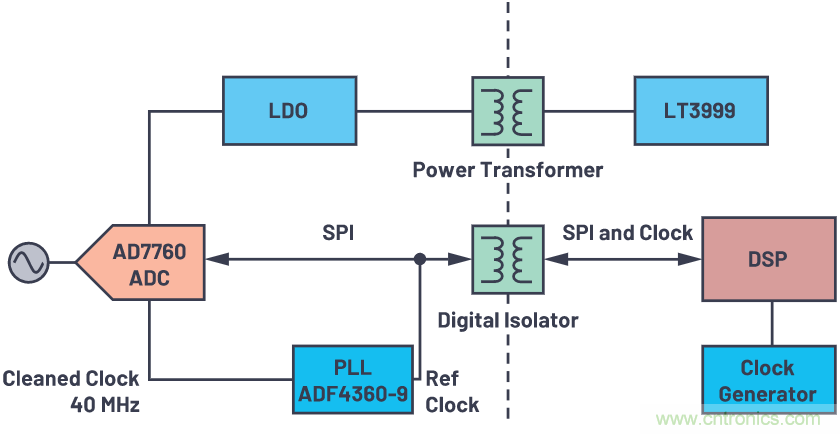 如何為ADC增加隔離而不損害其性能？