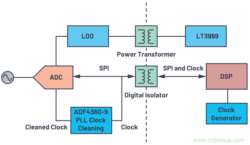 如何為ADC增加隔離而不損害其性能？