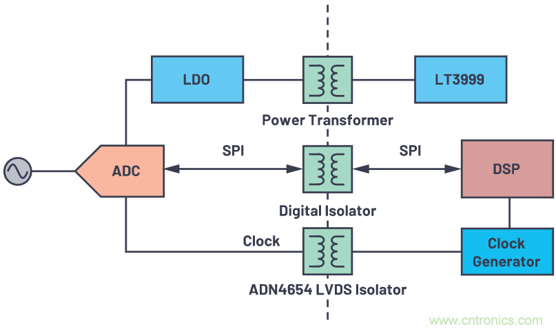 如何為ADC增加隔離而不損害其性能？