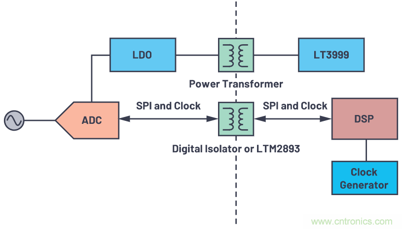 如何為ADC增加隔離而不損害其性能？