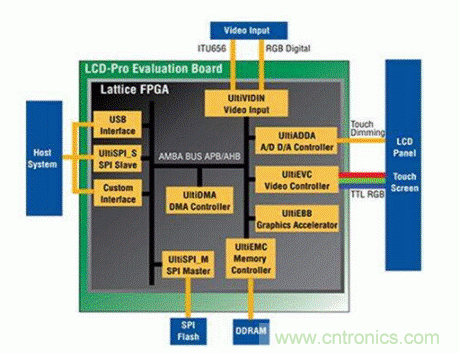如何使用 FPGA 的嵌入式顯示控制應(yīng)用 如何使用 FPGA 的嵌入式顯示控制應(yīng)用