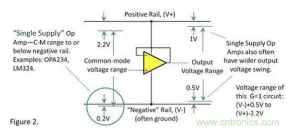 運放的輸入和輸出電壓范圍究竟有多大？