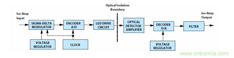 如何使用密封隔離放大器進(jìn)行設(shè)計(jì)？