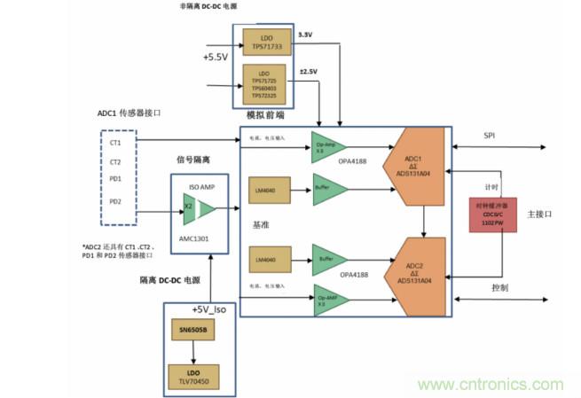 使用24位delta-sigma ADC來覆蓋寬模擬輸入測量，以實現(xiàn)電網保護和控制