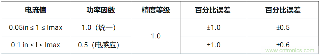 使用24位delta-sigma ADC來覆蓋寬模擬輸入測量，以實現(xiàn)電網保護和控制