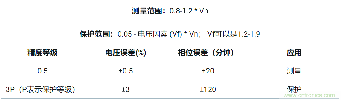 使用24位delta-sigma ADC來覆蓋寬模擬輸入測量，以實現(xiàn)電網保護和控制