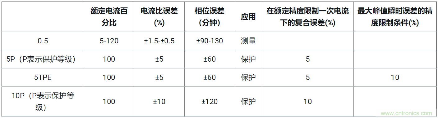 使用24位delta-sigma ADC來覆蓋寬模擬輸入測量，以實現(xiàn)電網保護和控制