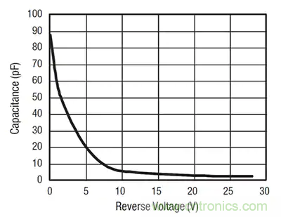 齊納、PIN、肖特基和變?nèi)荻O管的基礎(chǔ)知識(shí)及其應(yīng)用