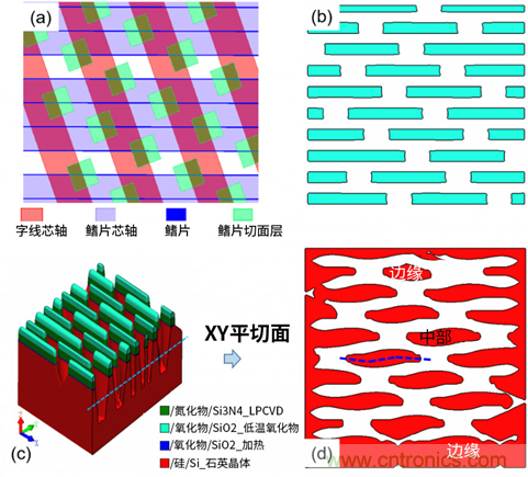 微結(jié)構(gòu)不均勻性(負(fù)載效應(yīng))及其對器件性能的影響:對先進(jìn)DRAM工藝中有源區(qū)形狀扭曲的研究 微結(jié)構(gòu)不均勻性(負(fù)載效應(yīng))及其對器件性能的影響:對先進(jìn)DRAM工藝中有源區(qū)形狀扭曲的研究