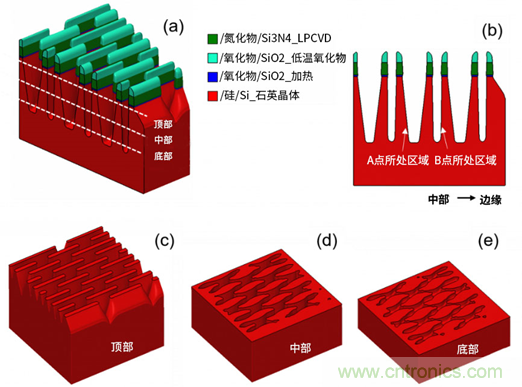微結(jié)構(gòu)不均勻性(負(fù)載效應(yīng))及其對器件性能的影響:對先進(jìn)DRAM工藝中有源區(qū)形狀扭曲的研究 微結(jié)構(gòu)不均勻性(負(fù)載效應(yīng))及其對器件性能的影響:對先進(jìn)DRAM工藝中有源區(qū)形狀扭曲的研究