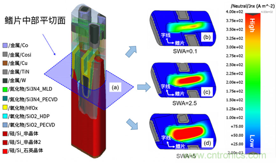 微結(jié)構(gòu)不均勻性(負(fù)載效應(yīng))及其對器件性能的影響:對先進(jìn)DRAM工藝中有源區(qū)形狀扭曲的研究 微結(jié)構(gòu)不均勻性(負(fù)載效應(yīng))及其對器件性能的影響:對先進(jìn)DRAM工藝中有源區(qū)形狀扭曲的研究