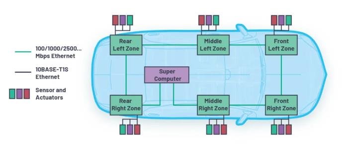 為何10BASE-T1S是汽車通訊中缺失的以太網(wǎng)鏈接？