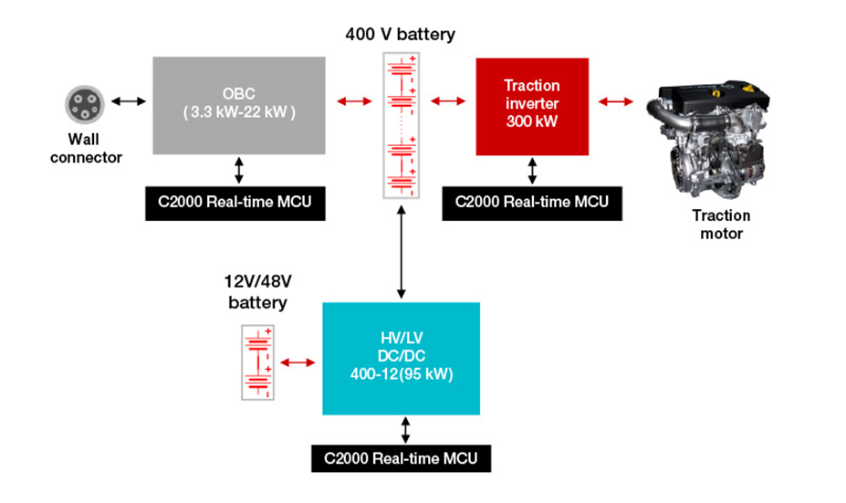 如何使用 C2000? 實時 MCU 實現(xiàn)功能安全和網(wǎng)絡(luò)安全的電動汽車動力總成 如何使用 C2000? 實時 MCU 實現(xiàn)功能安全和網(wǎng)絡(luò)安全的電動汽車動力總成