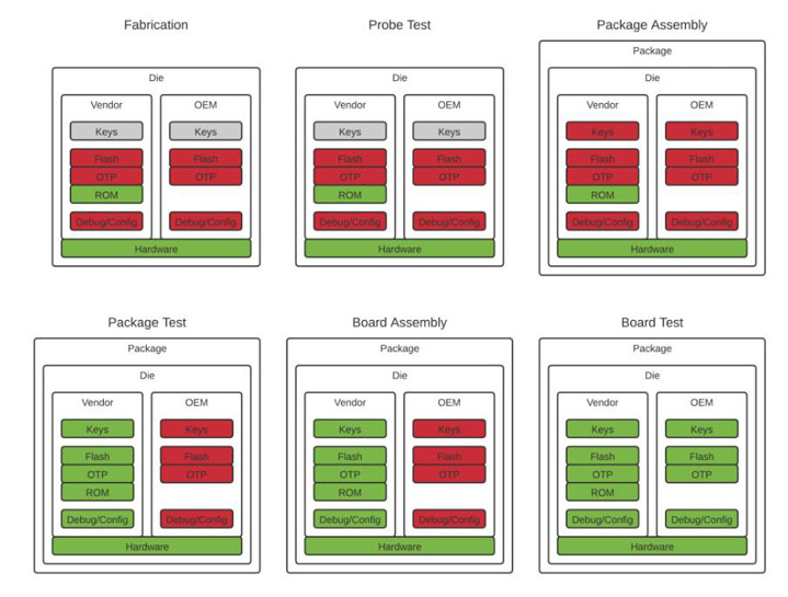 第一部分——IC制造生命周期關(guān)鍵階段之安全性入門 第一部分——IC制造生命周期關(guān)鍵階段之安全性入門