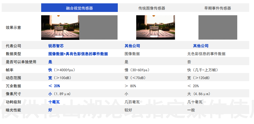 銳思智芯:融合視覺傳感器解決傳統(tǒng)CIS的感知瓶頸 銳思智芯:融合視覺傳感器解決傳統(tǒng)CIS的感知瓶頸