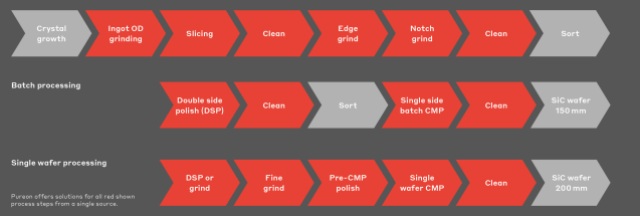 SiC 晶片的切片和表面精加工解決方案 SiC 晶片的切片和表面精加工解決方案