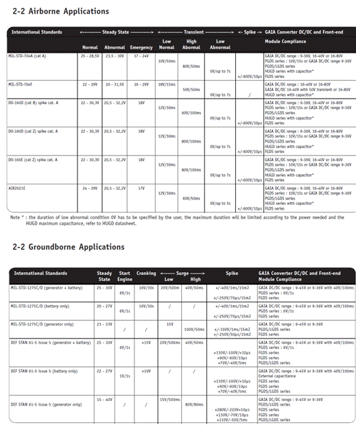 DC-DC 轉(zhuǎn)換器:如何利用模塊化架構(gòu)簡(jiǎn)化電源設(shè)計(jì) DC-DC 轉(zhuǎn)換器:如何利用模塊化架構(gòu)簡(jiǎn)化電源設(shè)計(jì)