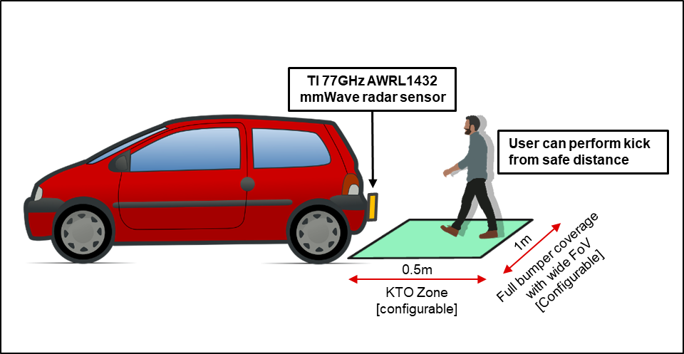 77GHz 毫米波雷達(dá)傳感器如何應(yīng)對腳踢開啟系統(tǒng)面臨的挑戰(zhàn) 77GHz 毫米波雷達(dá)傳感器如何應(yīng)對腳踢開啟系統(tǒng)面臨的挑戰(zhàn)