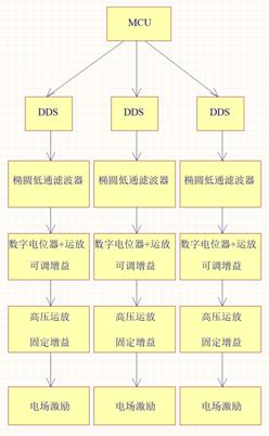 實(shí)戰(zhàn)分享:腫瘤電場(chǎng)治療硬件設(shè)計(jì)方案 實(shí)戰(zhàn)分享:腫瘤電場(chǎng)治療硬件設(shè)計(jì)方案