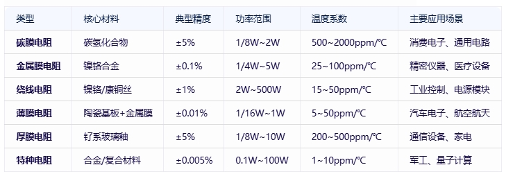 電阻器分類、規(guī)格要素及全球頭部廠商對比分析