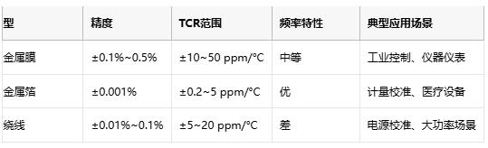 精密電阻技術(shù)解析與產(chǎn)業(yè)應(yīng)用指南 精密電阻技術(shù)解析與產(chǎn)業(yè)應(yīng)用指南