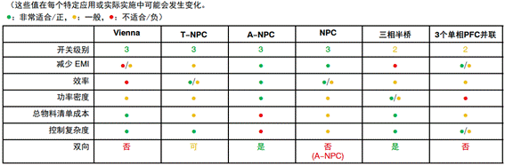 常見三相PFC結(jié)構(gòu)的優(yōu)缺點(diǎn)分析，一文get√