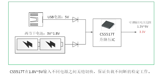 如何運(yùn)用升降壓芯片CS5517實(shí)現(xiàn)鋰電池穩(wěn)定輸出3.3V/3.6V（1.2-5V）的電壓？
