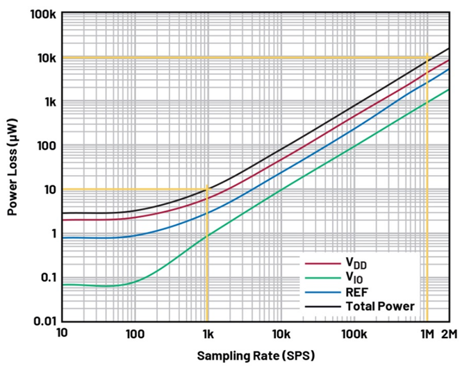 如何實現(xiàn)高精度測量的節(jié)能模數(shù)轉(zhuǎn)換？