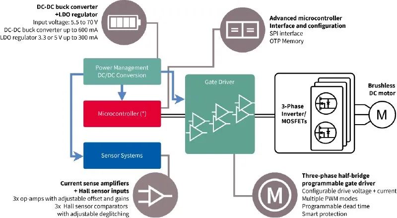 利用封裝、IC和GaN技術(shù)提升電機驅(qū)動性能