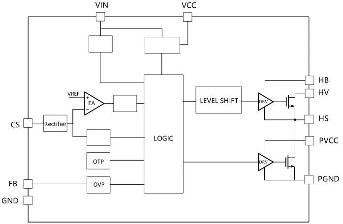 一、LED驅(qū)動模塊RSC6218A REASUNOS(瑞森半導(dǎo)體)通過持續(xù)投入研發(fā)，提升LLC應(yīng)用技術(shù)，集成控制芯片與功率轉(zhuǎn)換，成功推出新一代產(chǎn)品RSC6218A WSOP-16，延續(xù)瑞森LLC拓?fù)浞桨?，時機(jī)趨勢完全迎合我國雙碳政策，電氣特性契合新版國標(biāo)GB/T 17625.1-2022和歐盟新版ERP認(rèn)證EU2019/2020雙重法規(guī)，專為中小功率的產(chǎn)品提供優(yōu)秀的方案；接下來會分幾個篇章持續(xù)介紹新方案產(chǎn)品的應(yīng)用資料和設(shè)計實(shí)例分享：  RSC6218A功率模塊內(nèi)部集成CS-CP-LLC電源半橋模塊和功率轉(zhuǎn)換模塊，延續(xù)瑞森主題設(shè)計方向單級實(shí)現(xiàn)高PF無頻閃技術(shù)和LLC諧振軟開關(guān)技術(shù)方案：該型號適用于5-18W功率段；具備高轉(zhuǎn)換效率(90%+)，高PF(>0.96)，低THD(<10%)，小型化(縮小PCB面積10-25%)，通過優(yōu)化產(chǎn)品內(nèi)部設(shè)計提升產(chǎn)品內(nèi)部功率器件的開啟與關(guān)閉性能，避免干擾發(fā)生，最高工作頻率達(dá)200KHZ，實(shí)現(xiàn)WSOP-16封裝兼顧散熱與小型化；并且內(nèi)部可自動設(shè)置死區(qū)時間，讓方案可靠易設(shè)計。 產(chǎn)品可廣泛應(yīng)用于： 1.護(hù)眼系列燈具：如教室燈、辦公燈、護(hù)眼臺燈、壁燈、閱覽室燈等； 2.家居類燈具：如客廳燈、臥室燈、兒童房燈、廚房燈、走廊燈等； 3.軌道類燈具：地鐵照明、高鐵照明、隧道照明、車站照明等； 4.商照類燈具：筒燈、射燈、投射燈、 亮化燈、防爆燈等； 方案起到提供高效，穩(wěn)定，長壽命的作用。 二、產(chǎn)品功能框架  三、IC各PIN腳功能說明  PIN1 PGND 功率地，內(nèi)部是連接低邊MOS的S端地線； PIN2  NC  PIN3  HS 半橋MOS低邊漏極PIN； PIN4  HS 半橋MOS低邊漏極PIN； PIN5  HS 半橋MOS高邊源極PIN； PIN6  HS 半橋MOS高邊源極PIN； PIN7  NC  PIN8  HO 半橋MO高邊漏極； PIN9  HO 半橋MOS高邊漏極； PIN10 HB 半橋驅(qū)動高邊電源，通過外置的一個二極管與電容組成自舉回路，為高邊 MOS 的開啟提供電平； PIN11 VIN 高壓啟動的輸入腳，最高耐壓可達(dá)DC600V，啟動電流在1.7mA，一般應(yīng)用是從高壓電解處串接一個1206100K電阻引到PIN1，在整個環(huán)路還未建立起來時，是靠這個引腳的供電通過內(nèi)部連接到PIN6VCC，然后把VCC電容慢慢充電到芯片的啟動電壓后，芯片開始工作。整個環(huán)路建立起來后，VIN腳內(nèi)部關(guān)斷，VCC 通過外部變壓器輔助繞組供電維持正常工作； PIN12  VCC 信號電源引腳， 工作電壓范圍 8-20V，工作電流在 0.8mA，靜態(tài)工作電流是 720uA； PIN13  NC DT懸空腳； PIN14 FB  電壓反饋輸入，VFB中心值是1.2V，該引腳的功能主要是限定空載電壓的最大幅度，該芯片空載保護(hù)屬于打嗝模式，可以有效降低空載損耗，能效要求輕松符合小于0.5W的要求； PIN15  CS 電流采樣正弦波信號輸入該P(yáng)IN腳是通過線路中的互感電感采樣得到全波的正弦波信號， 通過電阻轉(zhuǎn)換為電壓信號后，輸入到CS PIN腳， 內(nèi)部連接到壓控振蕩器，根據(jù)輸入進(jìn)來的電壓幅值大小，以及正弦波的頻率，壓控振蕩器輸出對應(yīng)的方波來控制LG與HG端的MOS開關(guān)頻率，實(shí)現(xiàn)恒流調(diào)節(jié)控制； PIN16  AGND 信號地參考電平，主要連接 VCC，F(xiàn)B 對應(yīng) PIN 腳的元件地線。 四、關(guān)鍵PIN腳參數(shù)設(shè)定范圍  五、典型應(yīng)用原理圖  關(guān)注瑞森半導(dǎo)體公眾號，接下來持續(xù)分享具體案例的設(shè)計參考文檔，攜手各伙伴們實(shí)現(xiàn)新版國標(biāo)GB/T17625.1-2022的順利達(dá)標(biāo)，為工程師縮短開發(fā)周期，讓工廠端得到滿意的產(chǎn)品，給客戶一個滿意的答卷，得到需要的利潤空間。