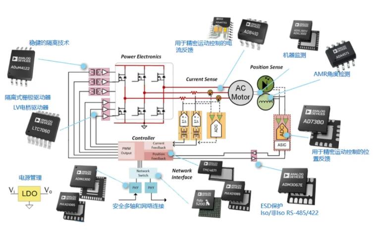 四個(gè)方面，詳析面向伺服驅(qū)動(dòng)器的運(yùn)動(dòng)控制解決方案