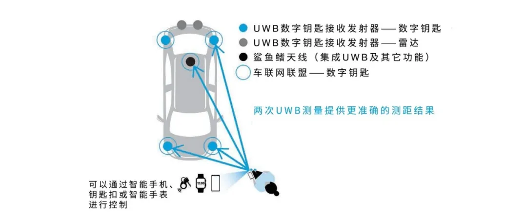 UWB技術(shù)引領(lǐng)汽車(chē)安全與互聯(lián)駕駛的新紀(jì)元 UWB技術(shù)引領(lǐng)汽車(chē)安全與互聯(lián)駕駛的新紀(jì)元