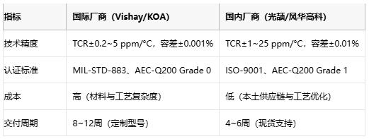 精密電阻技術(shù)解析與產(chǎn)業(yè)應(yīng)用指南 精密電阻技術(shù)解析與產(chǎn)業(yè)應(yīng)用指南