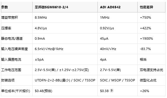 8.5MHz對決1MHz！國產(chǎn)運放挑戰(zhàn)ADI老將，醫(yī)療電子誰主沉??？