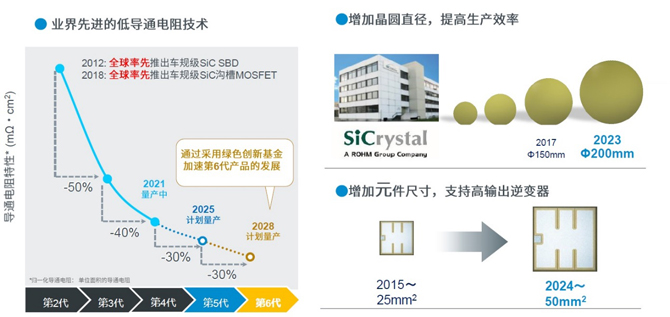 25倍產(chǎn)能提升，羅姆開啟十年SiC擴(kuò)張之路