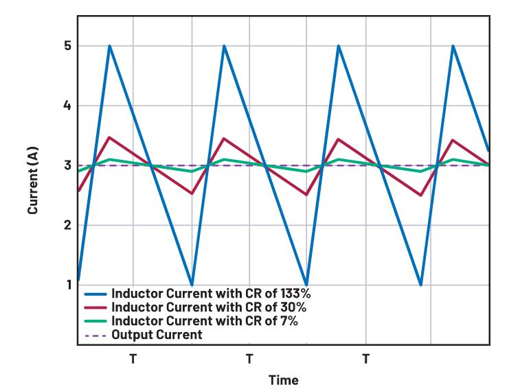 如何正確選擇電感電流紋波？