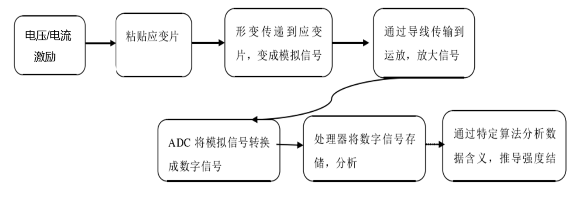 ADI應(yīng)力測(cè)試應(yīng)用方案 助力高效電阻應(yīng)變測(cè)試 ADI應(yīng)力測(cè)試應(yīng)用方案 助力高效電阻應(yīng)變測(cè)試