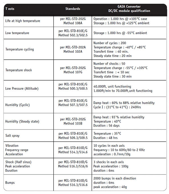 DC-DC 轉(zhuǎn)換器:如何利用模塊化架構(gòu)簡(jiǎn)化電源設(shè)計(jì) DC-DC 轉(zhuǎn)換器:如何利用模塊化架構(gòu)簡(jiǎn)化電源設(shè)計(jì)
