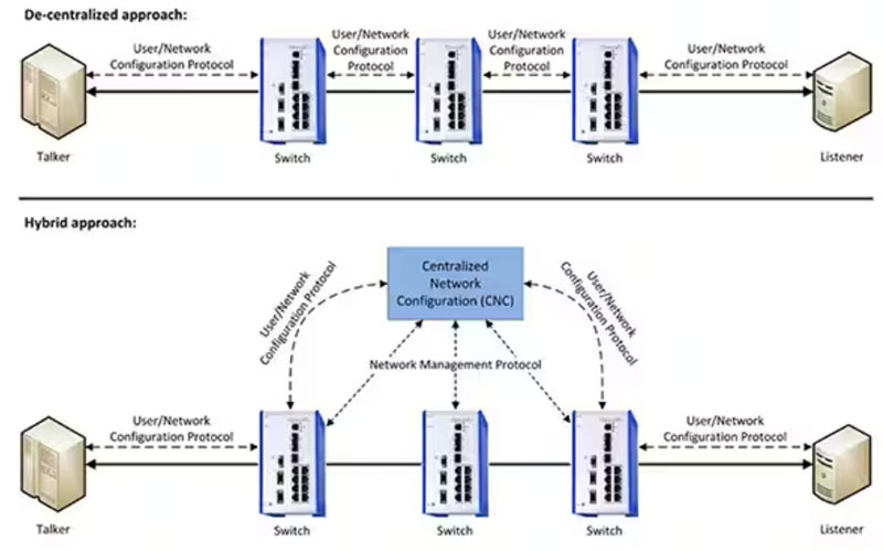 如何使用托管型以太網(wǎng)交換機(jī)為 IIoT 實(shí)現(xiàn)安全的時間敏感網(wǎng)絡(luò) 如何使用托管型以太網(wǎng)交換機(jī)為 IIoT 實(shí)現(xiàn)安全的時間敏感網(wǎng)絡(luò)