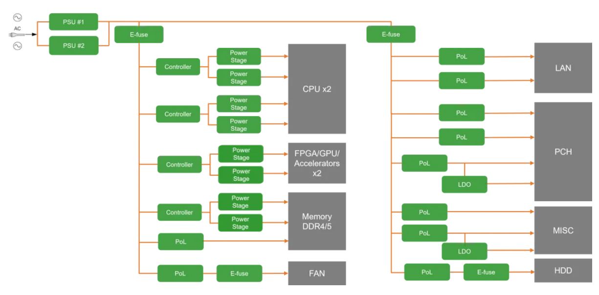 服務(wù)器電源需求激增，高效能與高可靠性如何雙重突破？