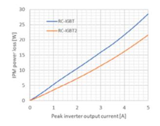 借助智能功率模塊系列提高白色家電的能效 借助智能功率模塊系列提高白色家電的能效