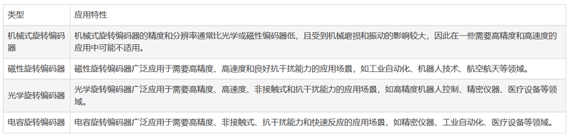 旋轉(zhuǎn)編碼器的類型以及選擇與設(shè)計(jì)注意要點(diǎn) 旋轉(zhuǎn)編碼器的類型以及選擇與設(shè)計(jì)注意要點(diǎn)