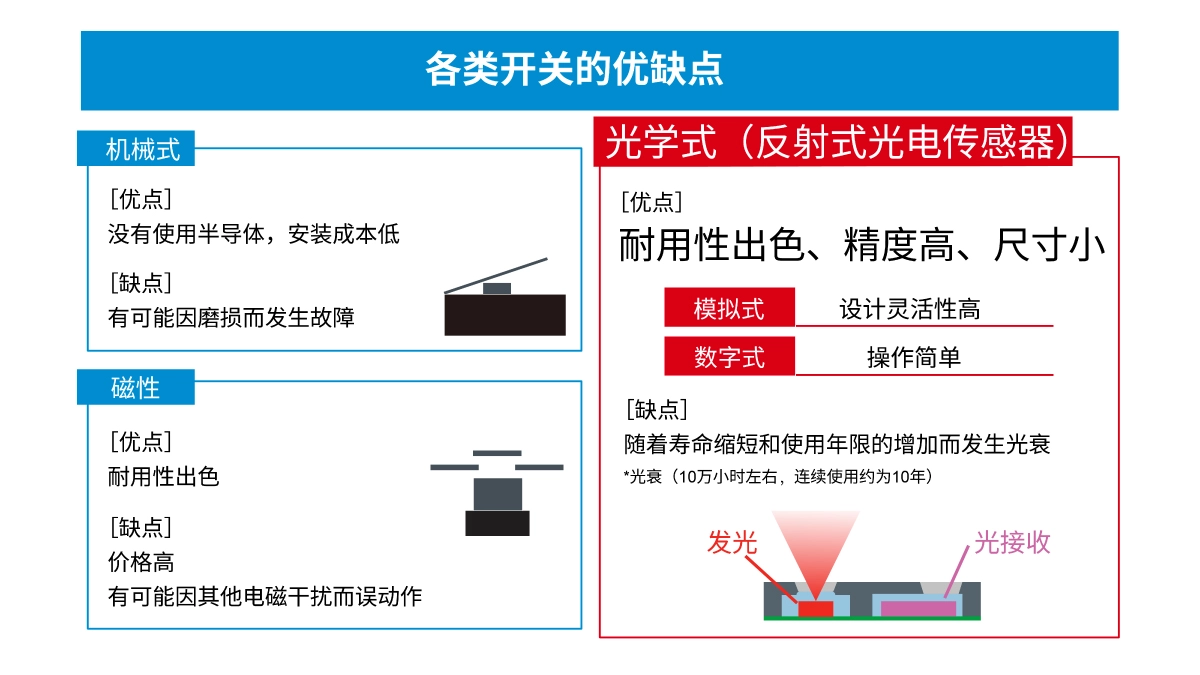 超小型VCSEL*反射式光電傳感器的應(yīng)用潛力 超小型VCSEL*反射式光電傳感器的應(yīng)用潛力