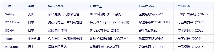 電阻器分類、規(guī)格要素及全球頭部廠商對比分析