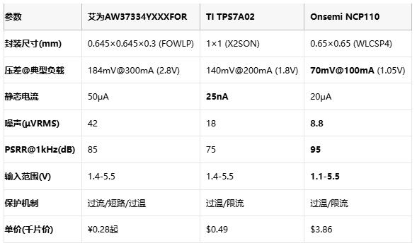 毫米級(jí)電源革命：三款旗艦LDO如何重塑終端供電格局？