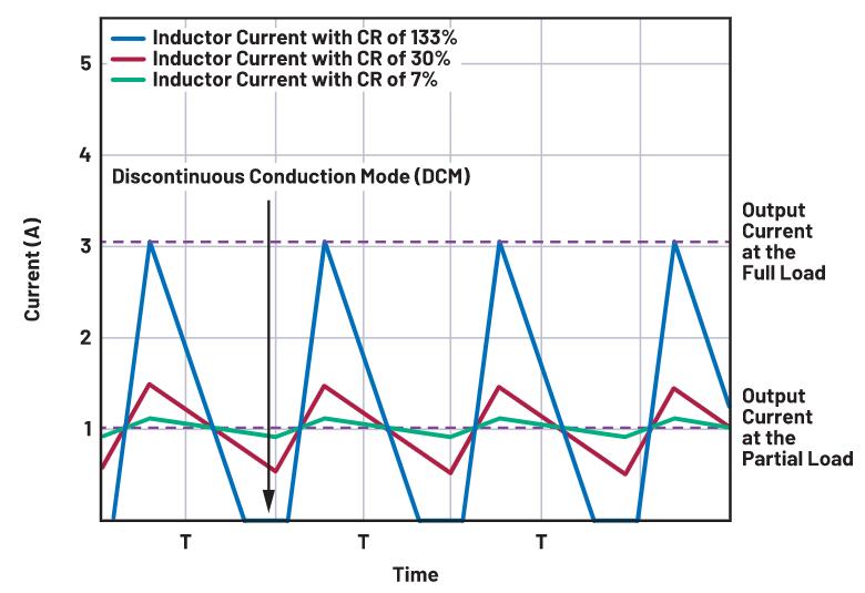 如何正確選擇電感電流紋波？