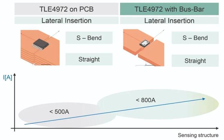 電動(dòng)汽車(chē)中的電流測(cè)量 - 用于高電流和高電壓的傳感器 電動(dòng)汽車(chē)中的電流測(cè)量 - 用于高電流和高電壓的傳感器