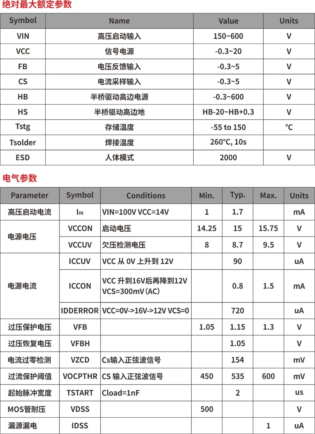 一、LED驅(qū)動模塊RSC6218A REASUNOS(瑞森半導(dǎo)體)通過持續(xù)投入研發(fā)，提升LLC應(yīng)用技術(shù)，集成控制芯片與功率轉(zhuǎn)換，成功推出新一代產(chǎn)品RSC6218A WSOP-16，延續(xù)瑞森LLC拓?fù)浞桨?，時機(jī)趨勢完全迎合我國雙碳政策，電氣特性契合新版國標(biāo)GB/T 17625.1-2022和歐盟新版ERP認(rèn)證EU2019/2020雙重法規(guī)，專為中小功率的產(chǎn)品提供優(yōu)秀的方案；接下來會分幾個篇章持續(xù)介紹新方案產(chǎn)品的應(yīng)用資料和設(shè)計實(shí)例分享：  RSC6218A功率模塊內(nèi)部集成CS-CP-LLC電源半橋模塊和功率轉(zhuǎn)換模塊，延續(xù)瑞森主題設(shè)計方向單級實(shí)現(xiàn)高PF無頻閃技術(shù)和LLC諧振軟開關(guān)技術(shù)方案：該型號適用于5-18W功率段；具備高轉(zhuǎn)換效率(90%+)，高PF(>0.96)，低THD(<10%)，小型化(縮小PCB面積10-25%)，通過優(yōu)化產(chǎn)品內(nèi)部設(shè)計提升產(chǎn)品內(nèi)部功率器件的開啟與關(guān)閉性能，避免干擾發(fā)生，最高工作頻率達(dá)200KHZ，實(shí)現(xiàn)WSOP-16封裝兼顧散熱與小型化；并且內(nèi)部可自動設(shè)置死區(qū)時間，讓方案可靠易設(shè)計。 產(chǎn)品可廣泛應(yīng)用于： 1.護(hù)眼系列燈具：如教室燈、辦公燈、護(hù)眼臺燈、壁燈、閱覽室燈等； 2.家居類燈具：如客廳燈、臥室燈、兒童房燈、廚房燈、走廊燈等； 3.軌道類燈具：地鐵照明、高鐵照明、隧道照明、車站照明等； 4.商照類燈具：筒燈、射燈、投射燈、 亮化燈、防爆燈等； 方案起到提供高效，穩(wěn)定，長壽命的作用。 二、產(chǎn)品功能框架  三、IC各PIN腳功能說明  PIN1 PGND 功率地，內(nèi)部是連接低邊MOS的S端地線； PIN2  NC  PIN3  HS 半橋MOS低邊漏極PIN； PIN4  HS 半橋MOS低邊漏極PIN； PIN5  HS 半橋MOS高邊源極PIN； PIN6  HS 半橋MOS高邊源極PIN； PIN7  NC  PIN8  HO 半橋MO高邊漏極； PIN9  HO 半橋MOS高邊漏極； PIN10 HB 半橋驅(qū)動高邊電源，通過外置的一個二極管與電容組成自舉回路，為高邊 MOS 的開啟提供電平； PIN11 VIN 高壓啟動的輸入腳，最高耐壓可達(dá)DC600V，啟動電流在1.7mA，一般應(yīng)用是從高壓電解處串接一個1206100K電阻引到PIN1，在整個環(huán)路還未建立起來時，是靠這個引腳的供電通過內(nèi)部連接到PIN6VCC，然后把VCC電容慢慢充電到芯片的啟動電壓后，芯片開始工作。整個環(huán)路建立起來后，VIN腳內(nèi)部關(guān)斷，VCC 通過外部變壓器輔助繞組供電維持正常工作； PIN12  VCC 信號電源引腳， 工作電壓范圍 8-20V，工作電流在 0.8mA，靜態(tài)工作電流是 720uA； PIN13  NC DT懸空腳； PIN14 FB  電壓反饋輸入，VFB中心值是1.2V，該引腳的功能主要是限定空載電壓的最大幅度，該芯片空載保護(hù)屬于打嗝模式，可以有效降低空載損耗，能效要求輕松符合小于0.5W的要求； PIN15  CS 電流采樣正弦波信號輸入該P(yáng)IN腳是通過線路中的互感電感采樣得到全波的正弦波信號， 通過電阻轉(zhuǎn)換為電壓信號后，輸入到CS PIN腳， 內(nèi)部連接到壓控振蕩器，根據(jù)輸入進(jìn)來的電壓幅值大小，以及正弦波的頻率，壓控振蕩器輸出對應(yīng)的方波來控制LG與HG端的MOS開關(guān)頻率，實(shí)現(xiàn)恒流調(diào)節(jié)控制； PIN16  AGND 信號地參考電平，主要連接 VCC，F(xiàn)B 對應(yīng) PIN 腳的元件地線。 四、關(guān)鍵PIN腳參數(shù)設(shè)定范圍  五、典型應(yīng)用原理圖  關(guān)注瑞森半導(dǎo)體公眾號，接下來持續(xù)分享具體案例的設(shè)計參考文檔，攜手各伙伴們實(shí)現(xiàn)新版國標(biāo)GB/T17625.1-2022的順利達(dá)標(biāo)，為工程師縮短開發(fā)周期，讓工廠端得到滿意的產(chǎn)品，給客戶一個滿意的答卷，得到需要的利潤空間。