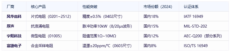 電阻器分類、規(guī)格要素及全球頭部廠商對比分析